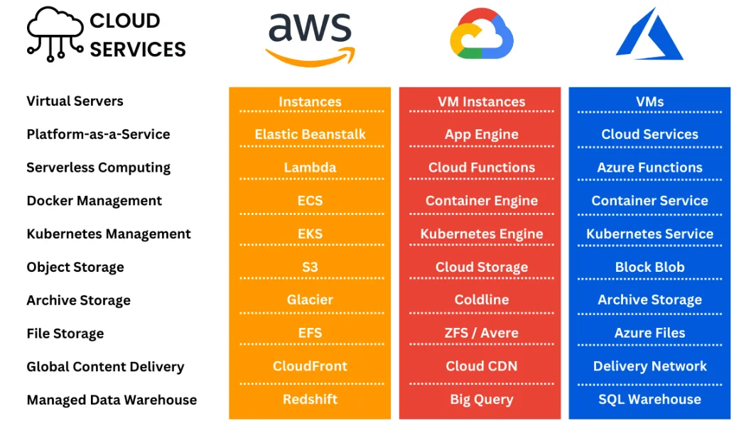 次世代クラウド戦略: AWS、Azure、GCP比較から見る最適なプラットフォーム選択時の考慮事項について